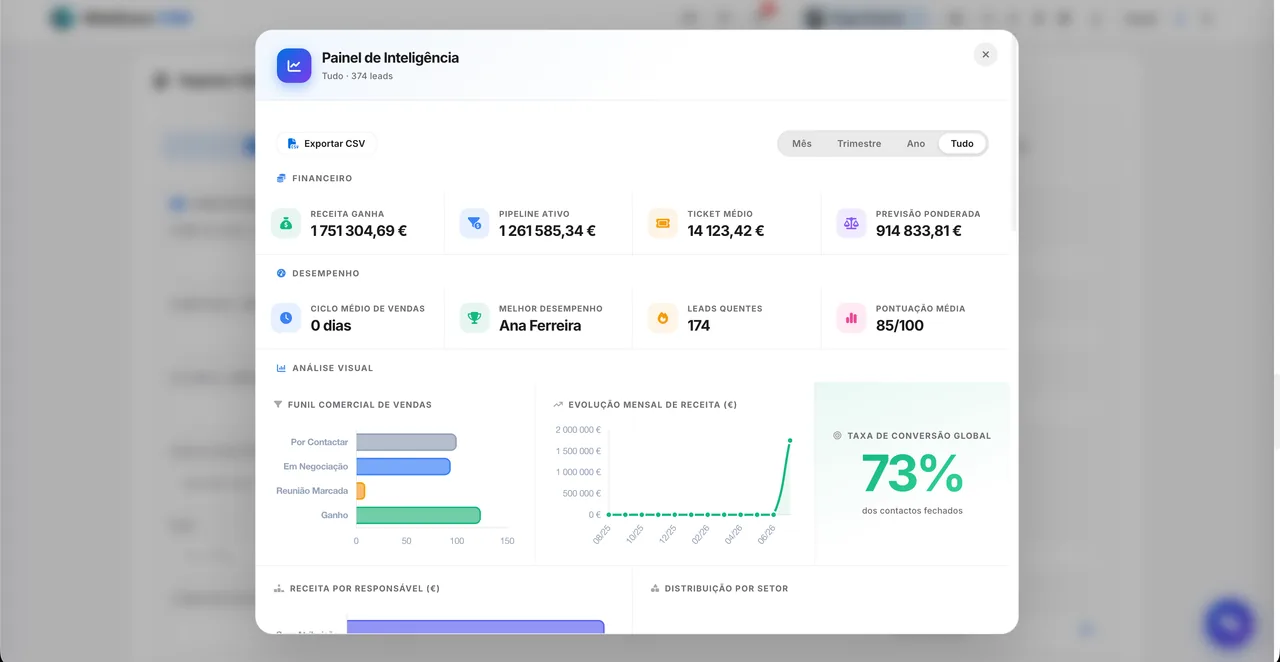 Painel de inteligência do WebDone CRM com receita, pipeline e previsão ponderada
